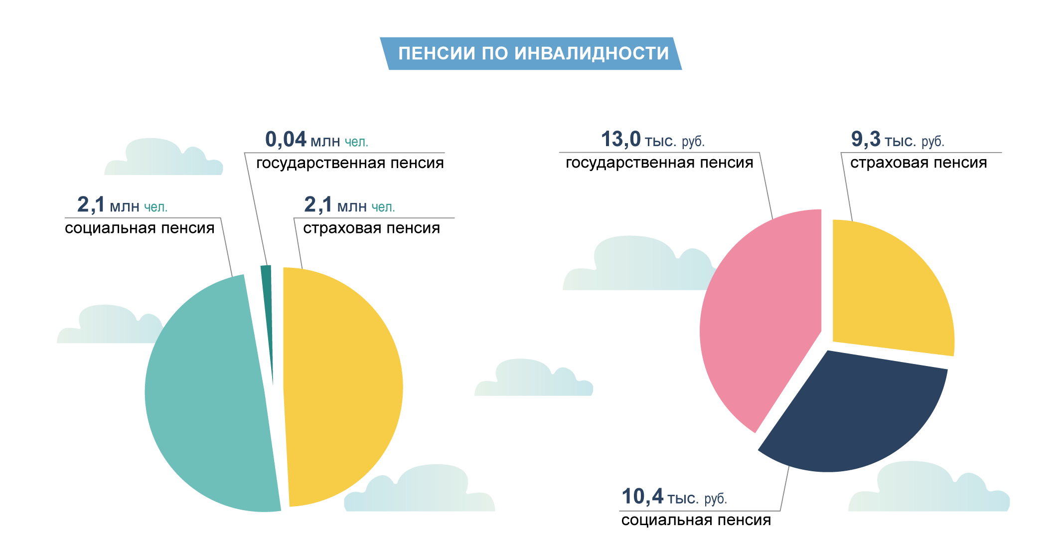 Пенсии по инвалидности