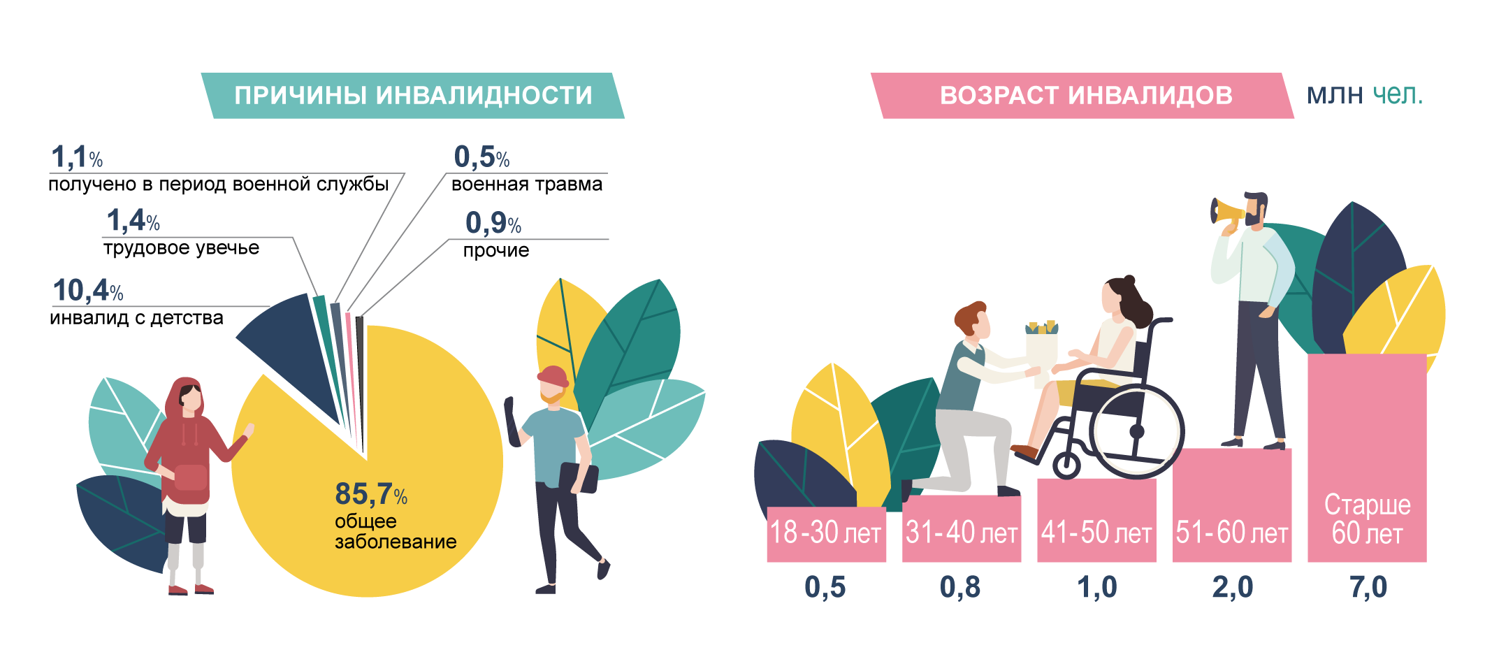 Причины инвалидности и возраст инвалидов