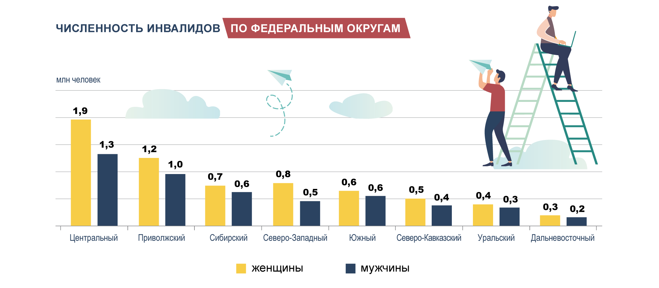 Численность инвалидов по федеральным округам