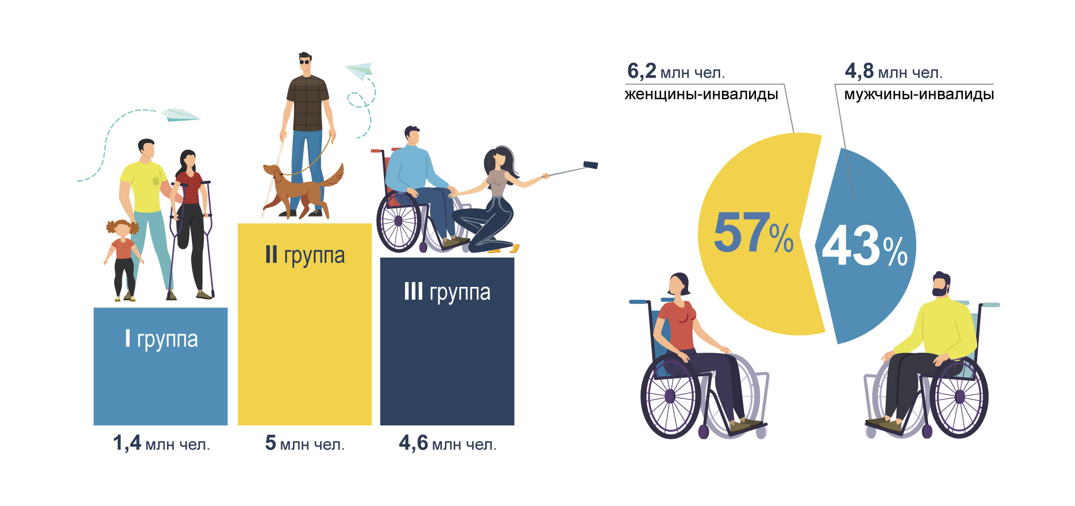 Численность инвалидов и группы инвалидности