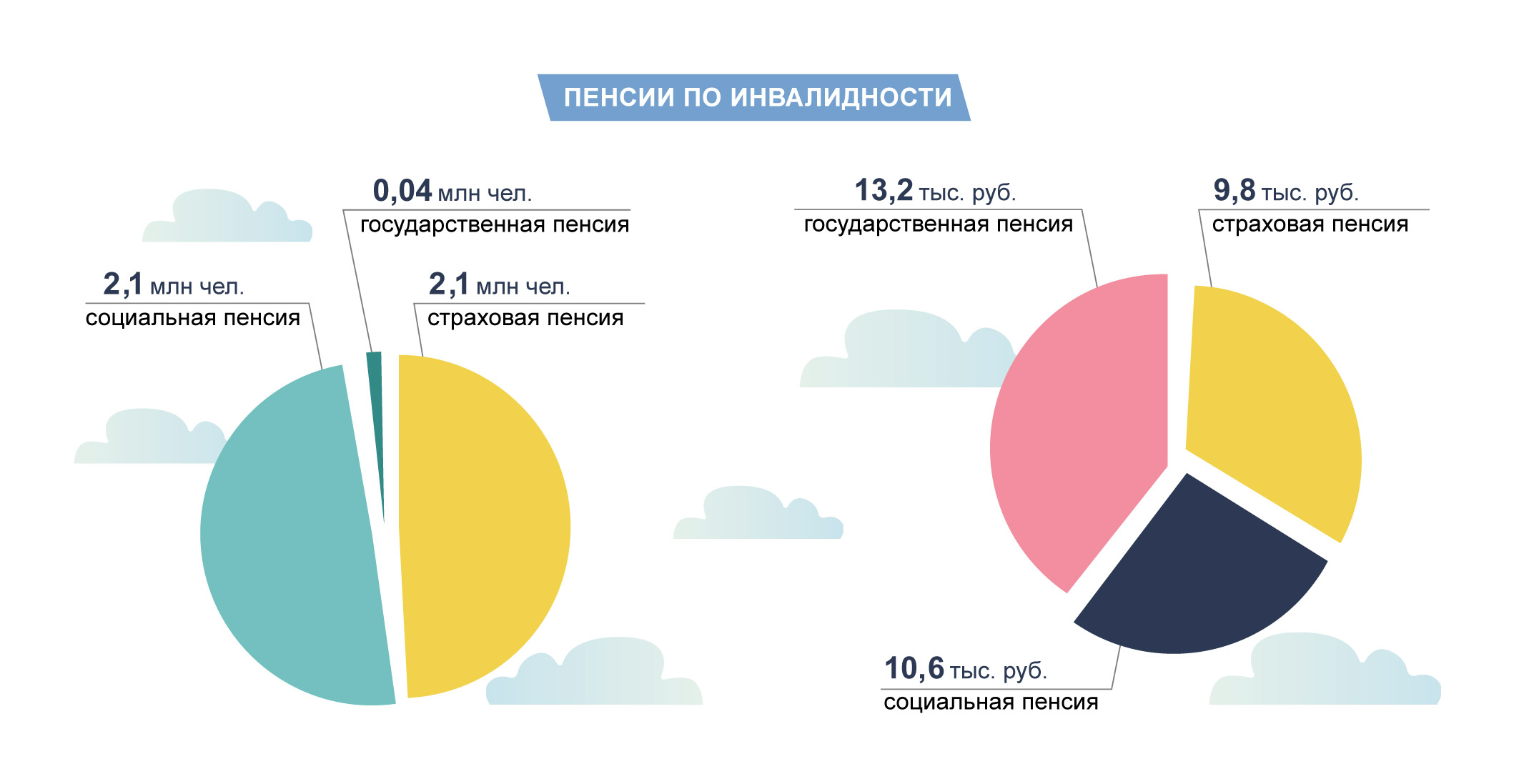 Пенсии по инвалидности