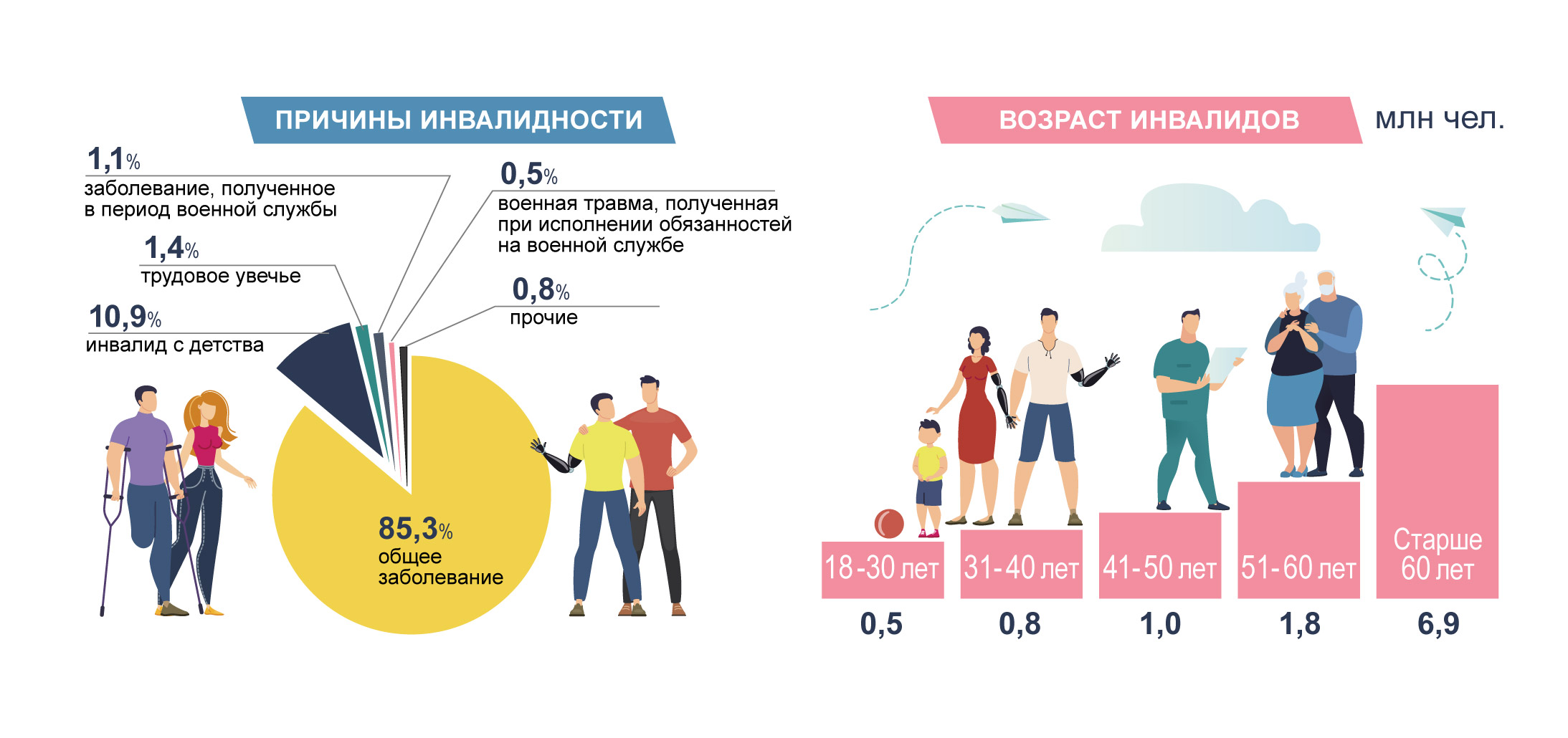 Причины инвалидности и возраст инвалидов