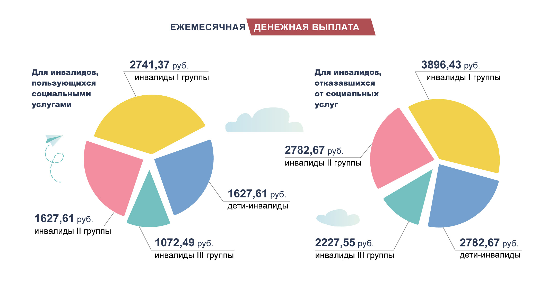 Ежемесячная денежная выплата инвалидам