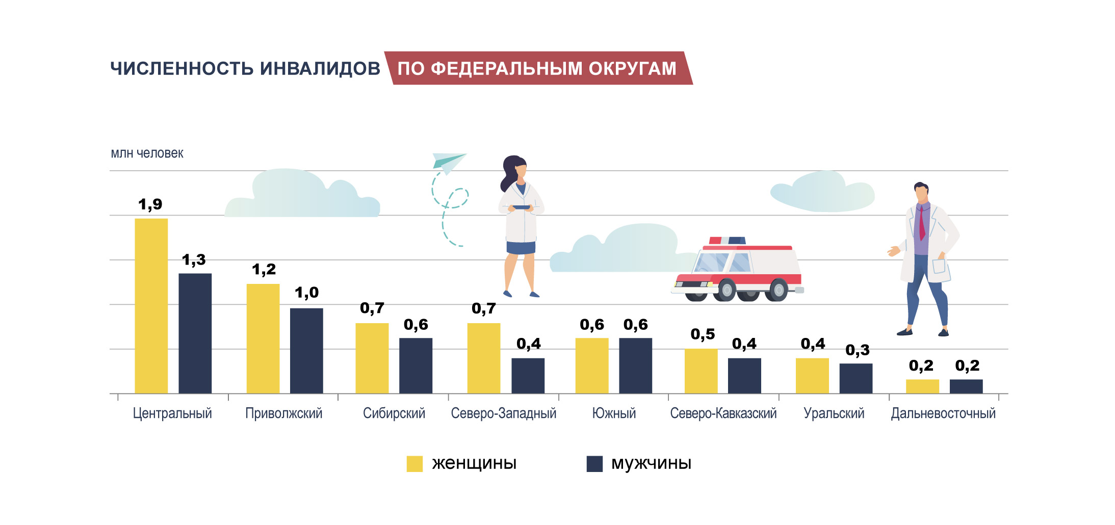 Численность инвалидов по федеральным округам